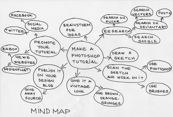 Mind Mapping