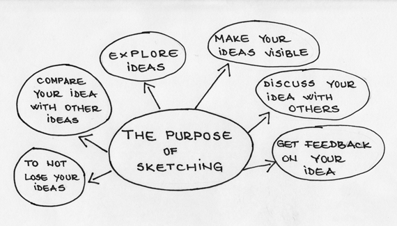 purpose of sketching your ideas