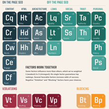 [Infographic] – The Periodic Table of SEO Ranking Factors