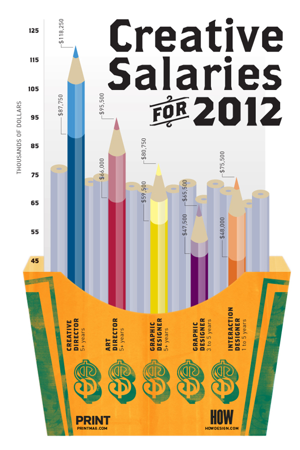 Creative Salaries for 2012