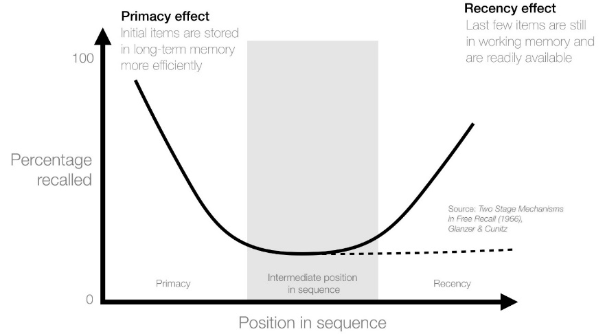 Primacy and repetition