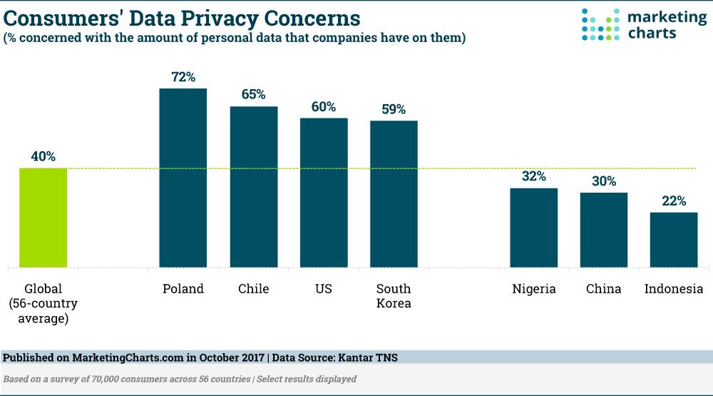 Privacy concerns