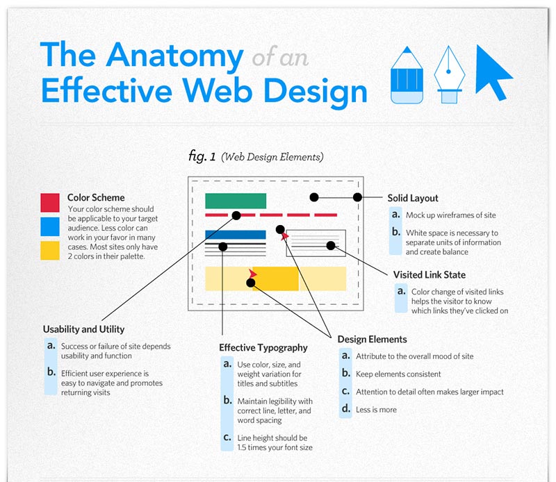 The Anatomy of an Effective Web Design